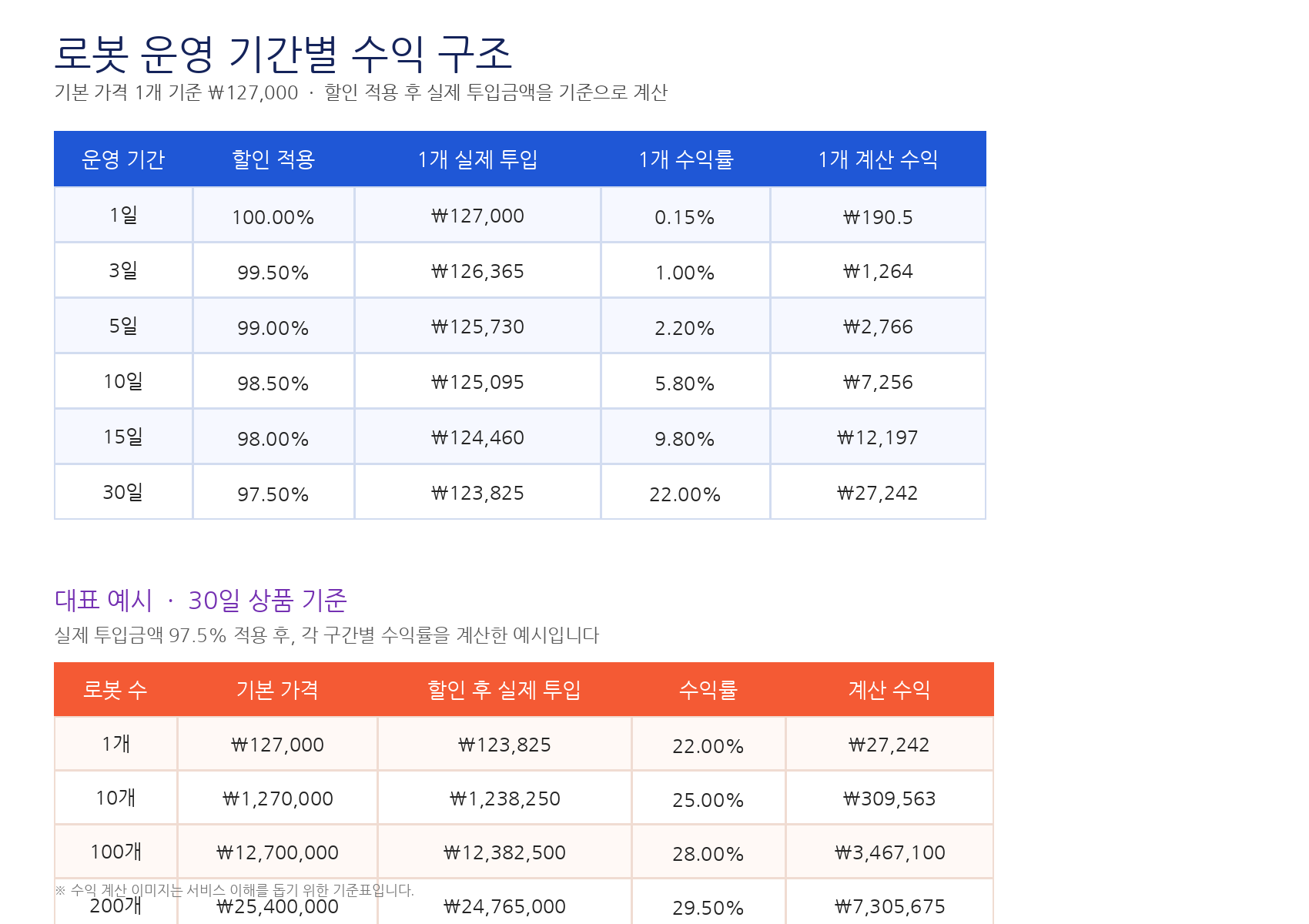 운영 기간별 수익 구조