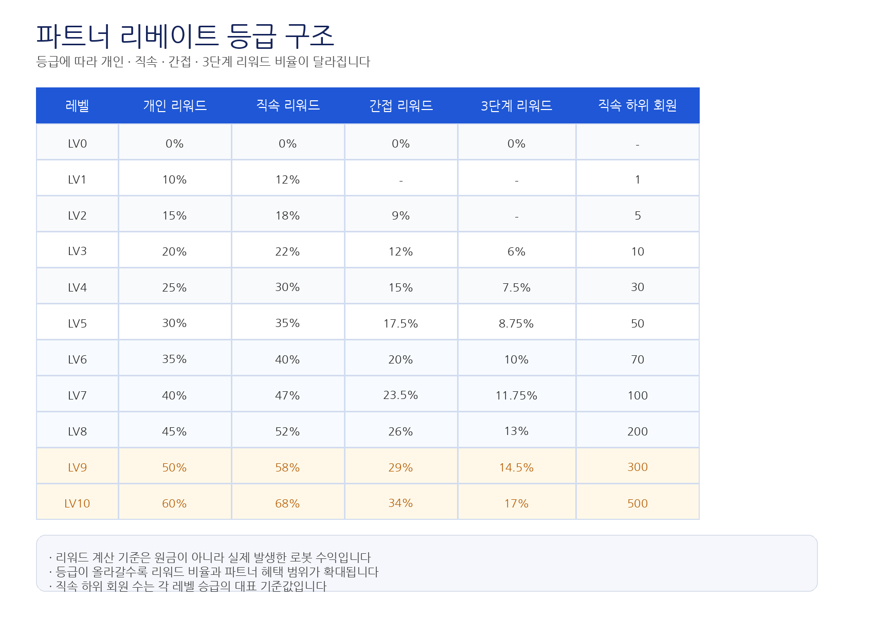 파트너 리베이트 등급 구조